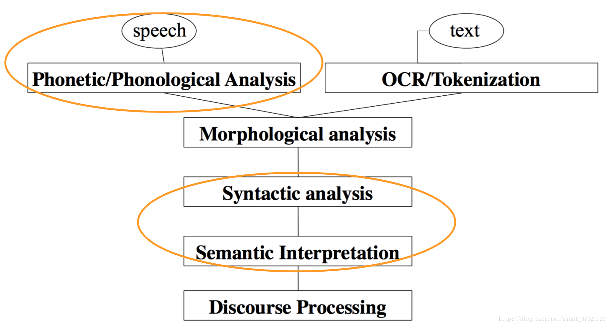 CS224d: Deep Learning for NLP Lecture1 听课记录