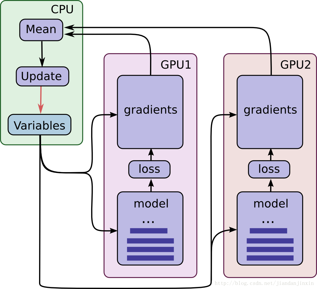 tensorflow:Multiple GPUs