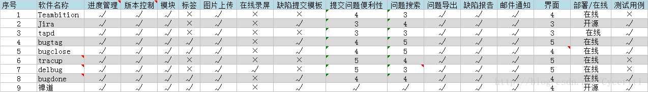 综合评测信息