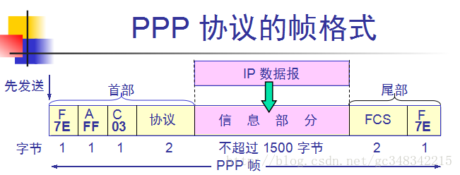PPP协议帧格式