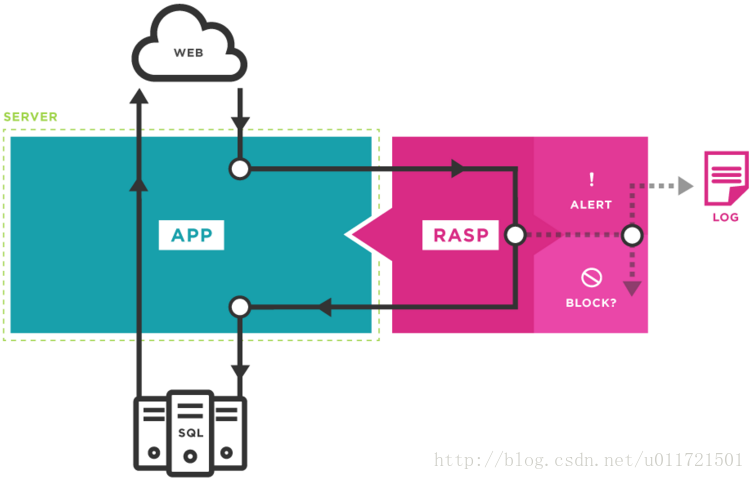 Java Rasp技术浅析