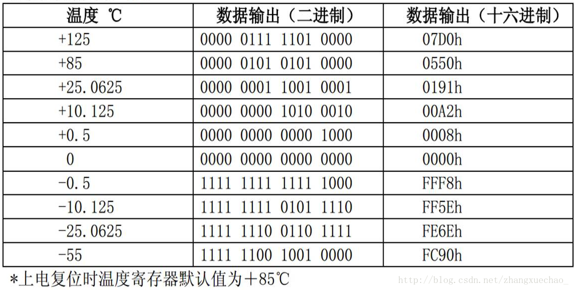 温度与数据关系