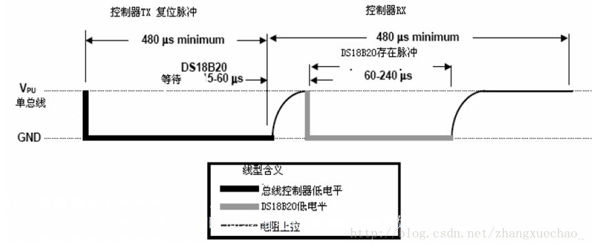 初始化