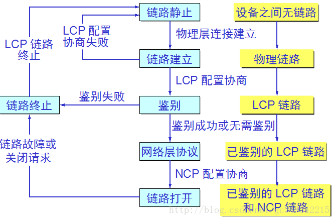PPP协议的状态图