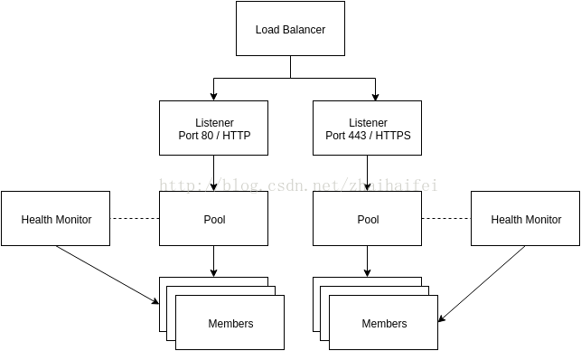 OpenStack LBaaS之LBaaS