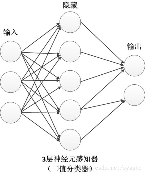 深度学习笔记——深度学习框架TensorFlow之MLP（十四）