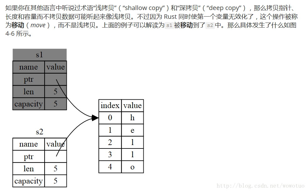 (转)Rust:Vec、String 内存布局_songroom的博客-CSDN博客