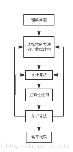 算法问题求解过程