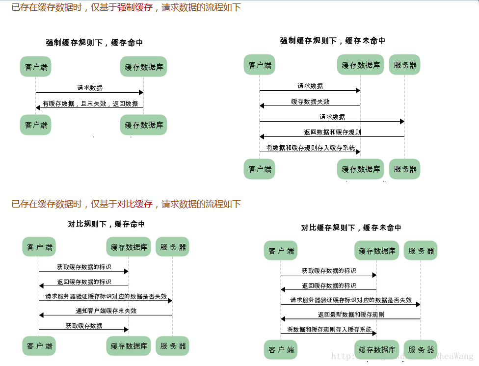 
			
				HTTP缓存机制			