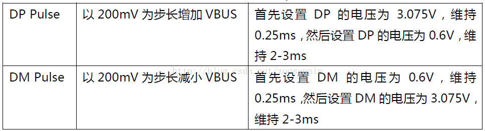 高通Quick Charge快速充电原理分析