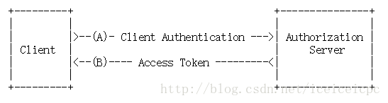 认识和使用OAuth2.0附OAuth实例