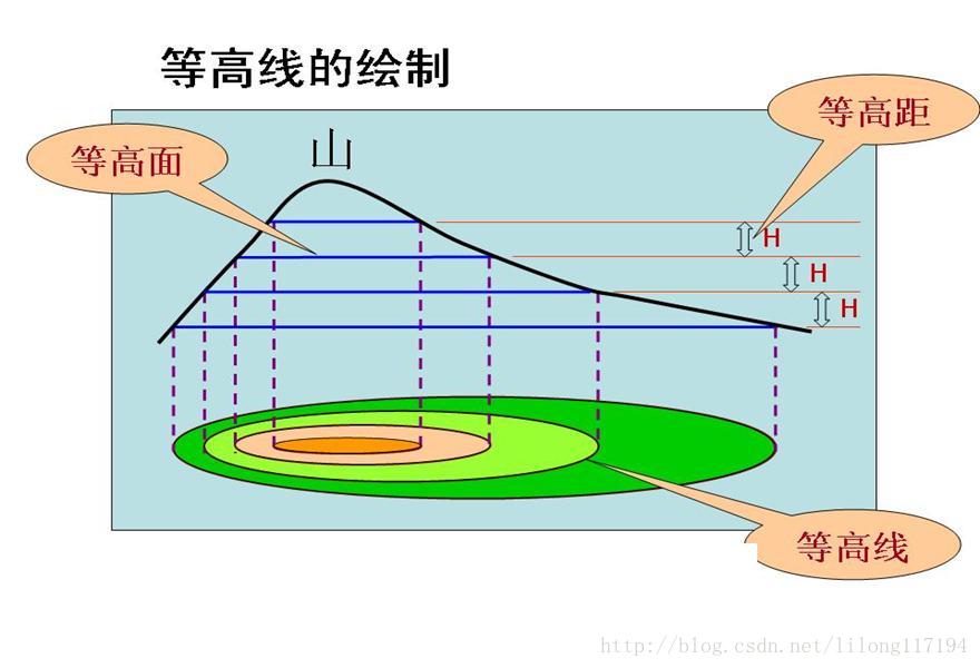 为什么梯度的方向与等高线切线方向垂直