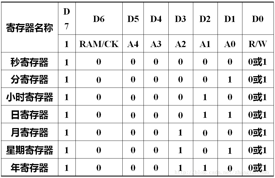 地址位