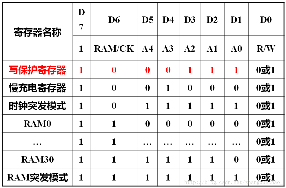 地址位