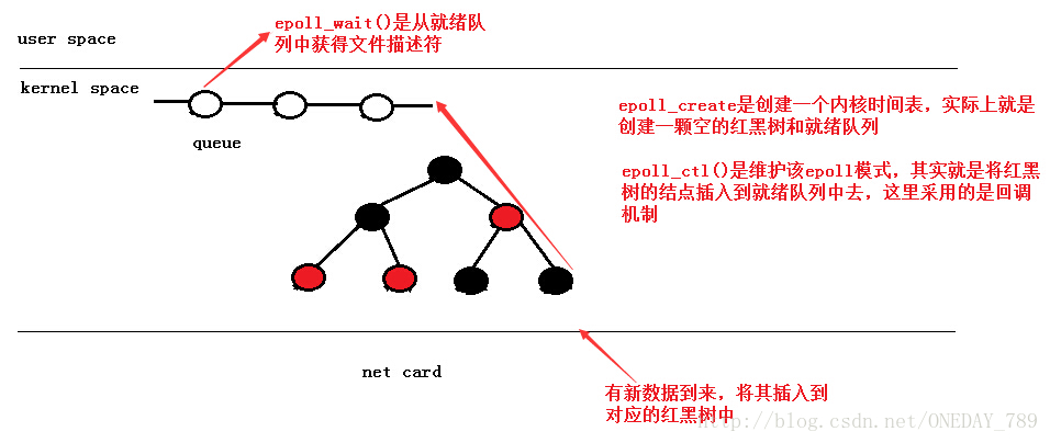 epoll的工作原理