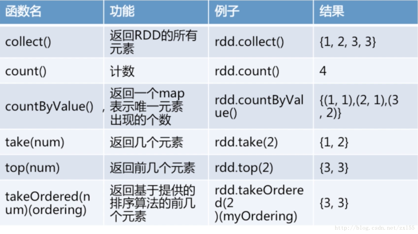 
			
				初识Spark之 Spark API			