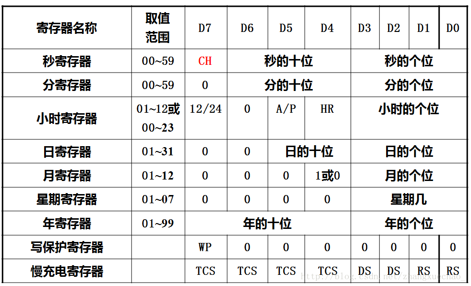 日历、时钟寄存器