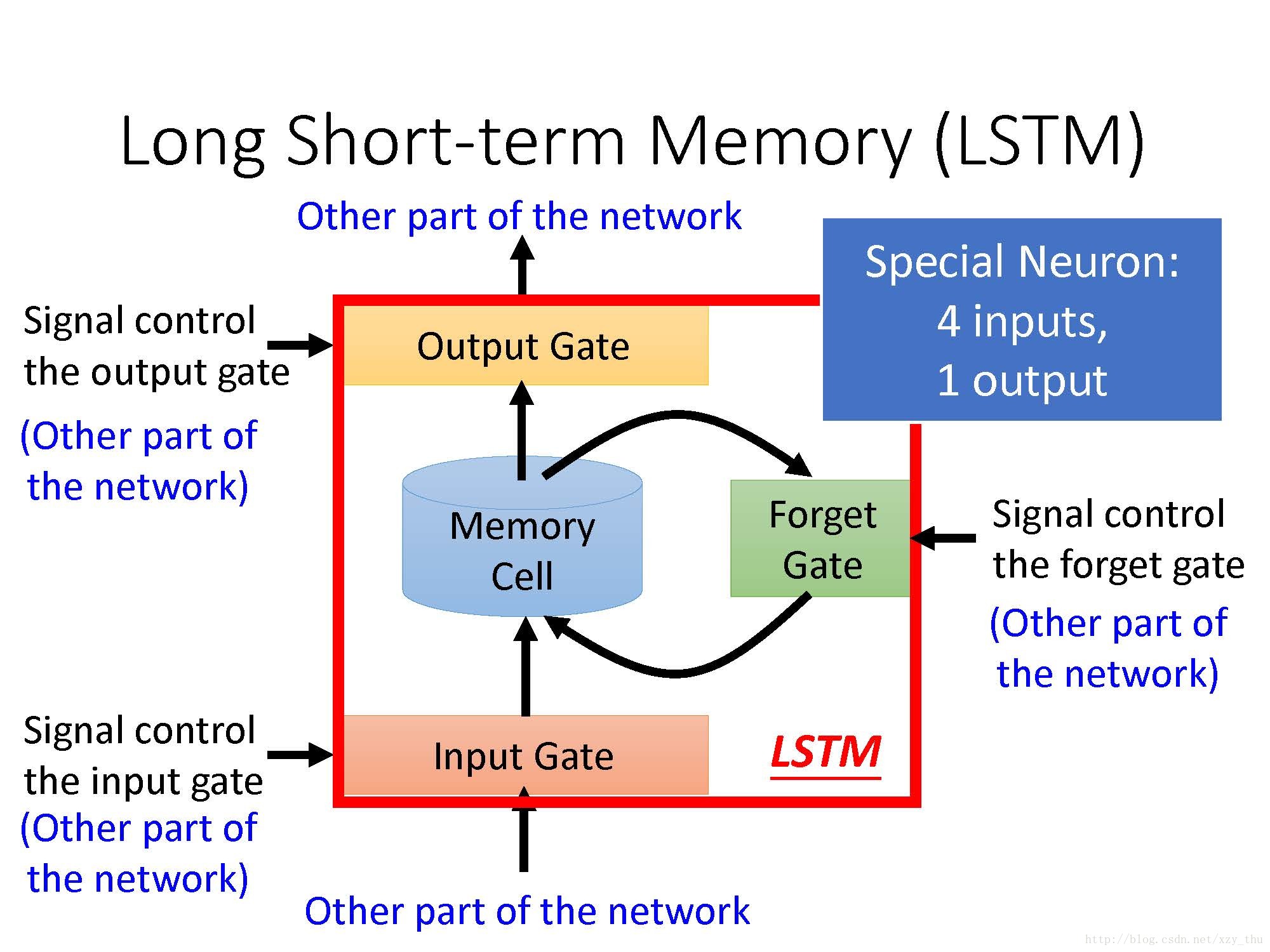 Output network. Short term Memory, long-term Memory. Long short-term Memory, LSTM. Long short term Memory модели. Short term vs long term Memory.