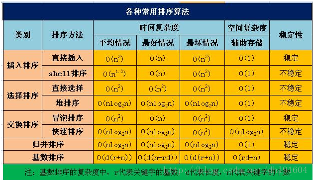 排序算法比较图