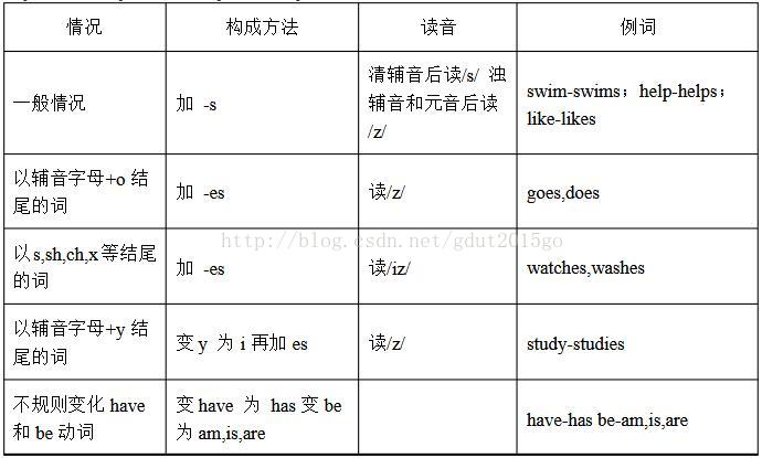 英语语法1 一般现在时 Never Give Up的博客 Csdn博客