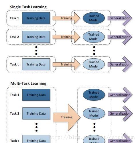 单任务学习 VS 多任务学习1