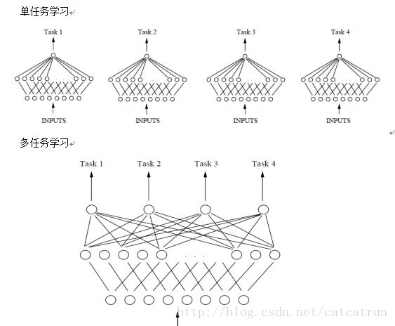 单任务学习 VS 多任务学习2