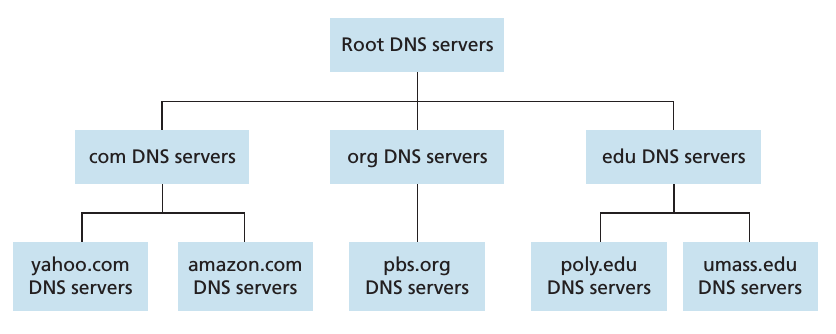 DNS servers 的分层结构图