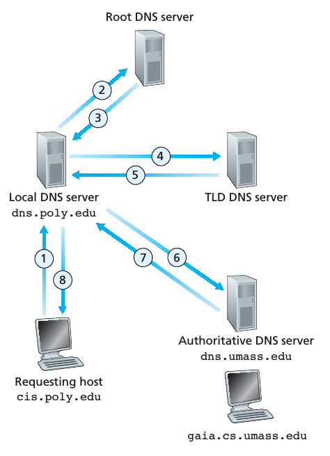 DNS servers 之间的交互