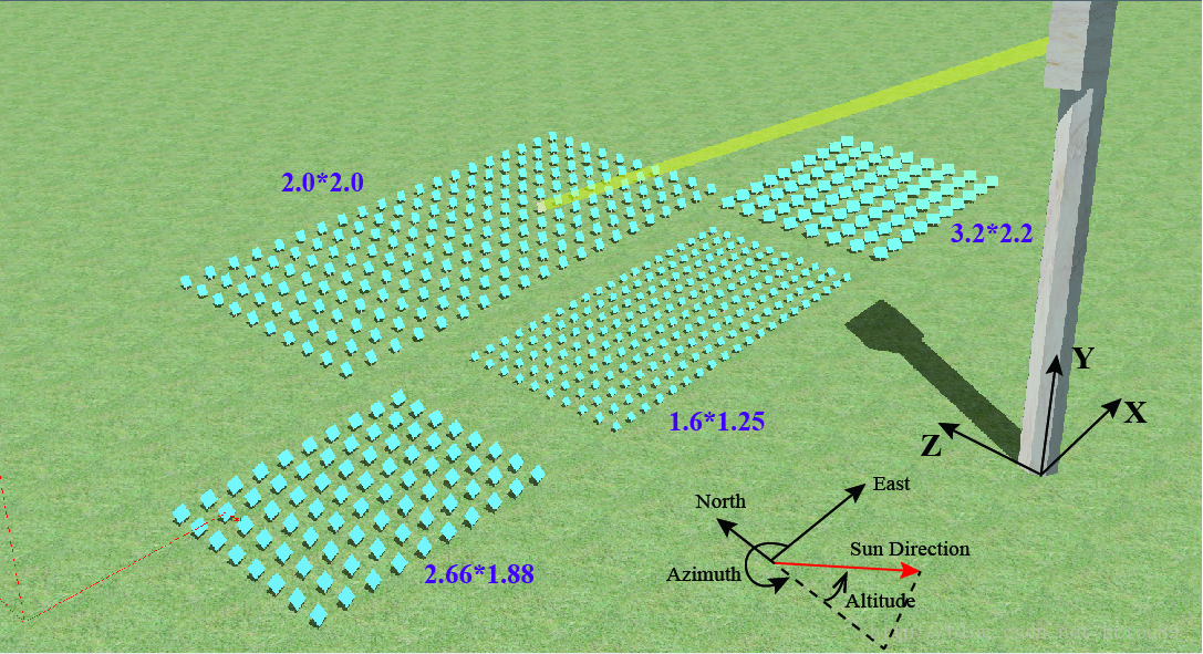 一个典型的规则型的定日镜场示意图以及我们采用的场地全局坐标系，每个局部镜场旁边的数字代表定日镜的尺寸