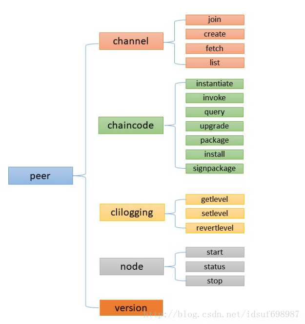 fabirc1.0商业正式版本源码解析2——peer命令结构