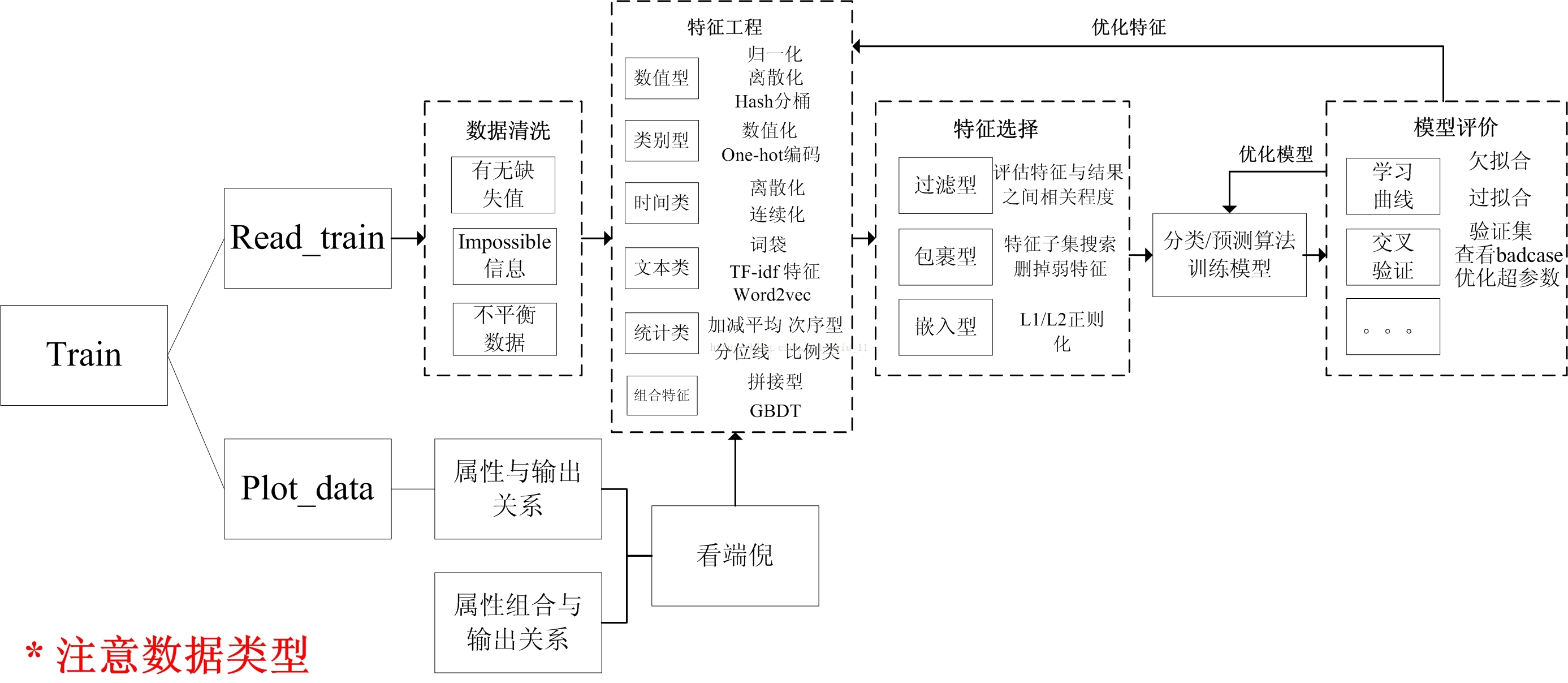 kaggle竞赛——Titanic：Machine Learning from Disaster