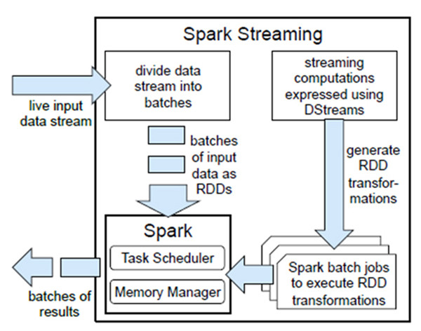 Spark Streaming介绍，DStream,DStream相关操作(来自学习资料)_简述dstream的编程模型-CSDN博客