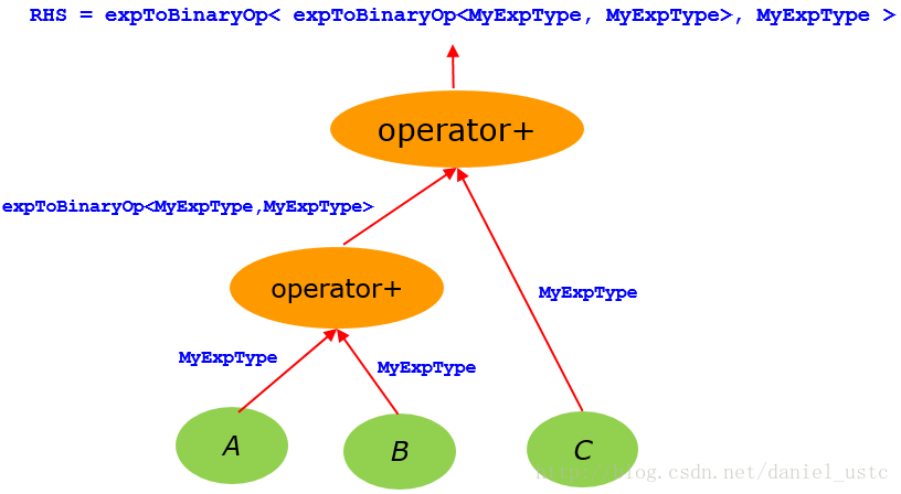 expression trees