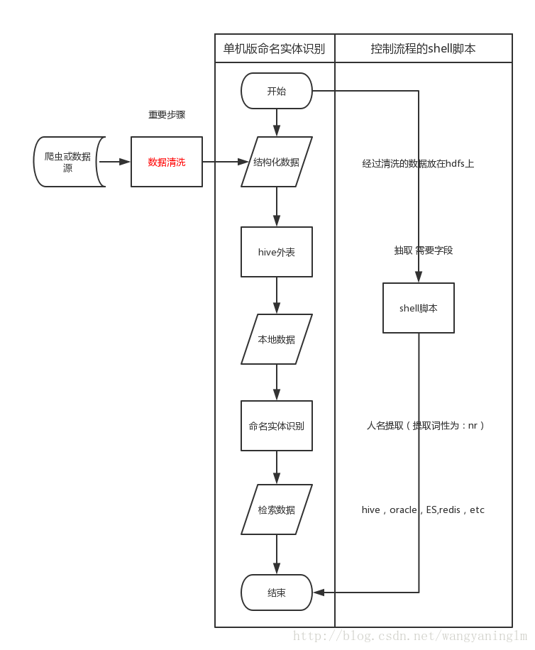 基于分布式的短文本命题实体识别之 人名识别 Python实现 Shiter编写程序的艺术 Csdn博客