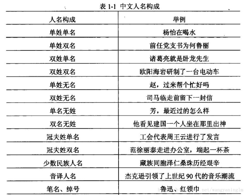 基于分布式的短文本命题实体识别之 人名识别 Python实现 Shiter编写程序的艺术 Csdn博客