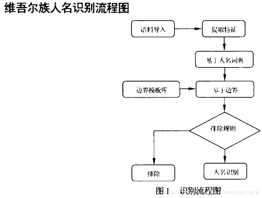 基于分布式的短文本命题实体识别之 人名识别 Python实现 Shiter编写程序的艺术 Csdn博客