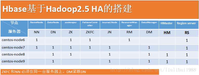 Hbase基于hadoop2 5完全分布式ha环境搭架 Kairui的博客 Csdn博客