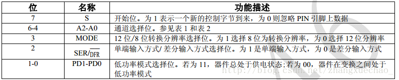 控制字节