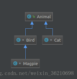 Java泛型 通配符wildcards 姜小衰的博客 Csdn博客