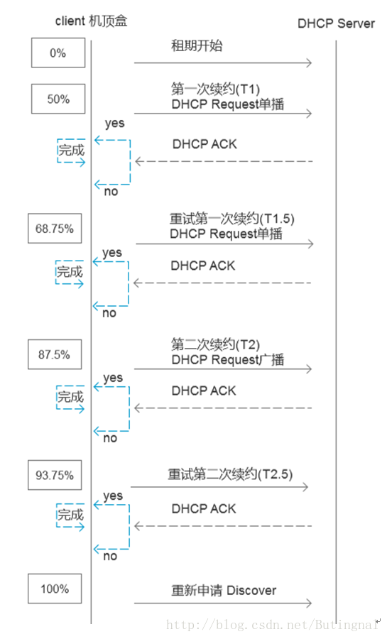 地址续约时序图