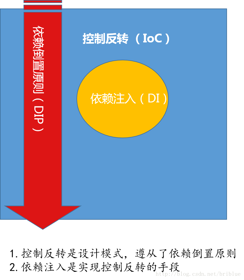 浅析依赖倒置（DIP）、控制反转(IOC)和依赖注入(DI)