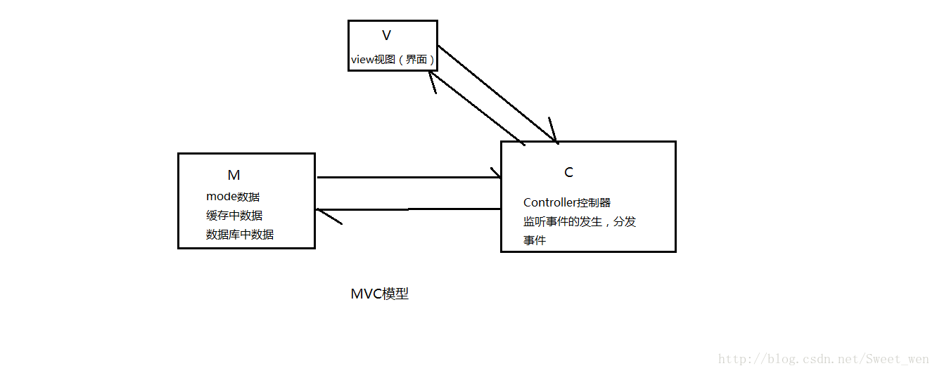 MVC模型图