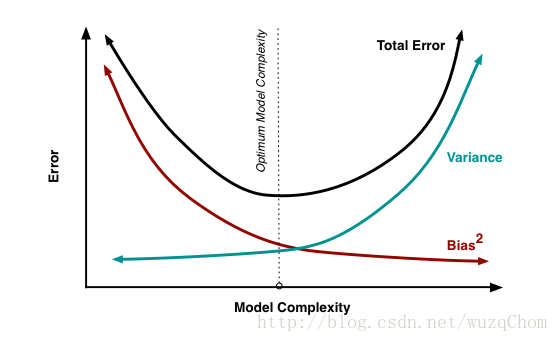 tradeoff