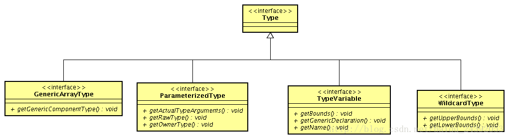 Java Type 继承体系