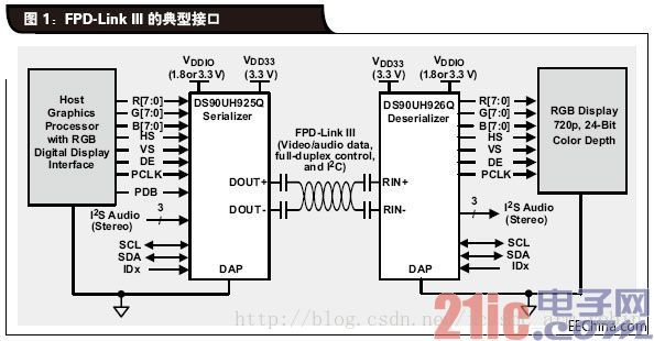 FPD-LINK III