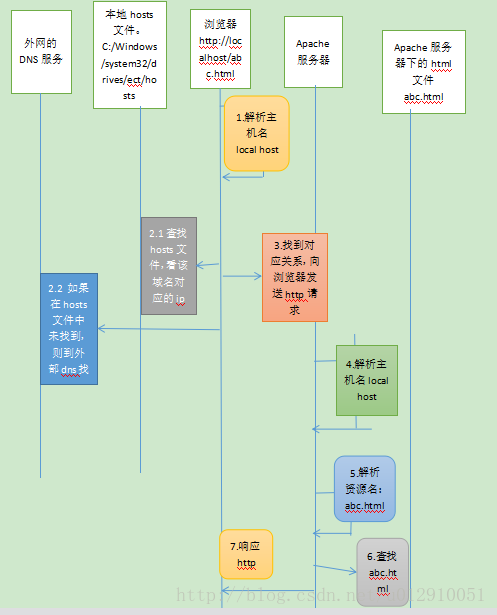 PHP01-Apache的安装配置