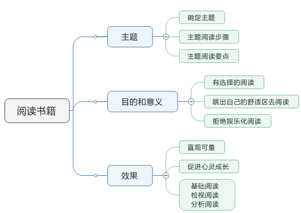 三步让你的思维导图更好看「终于解决」