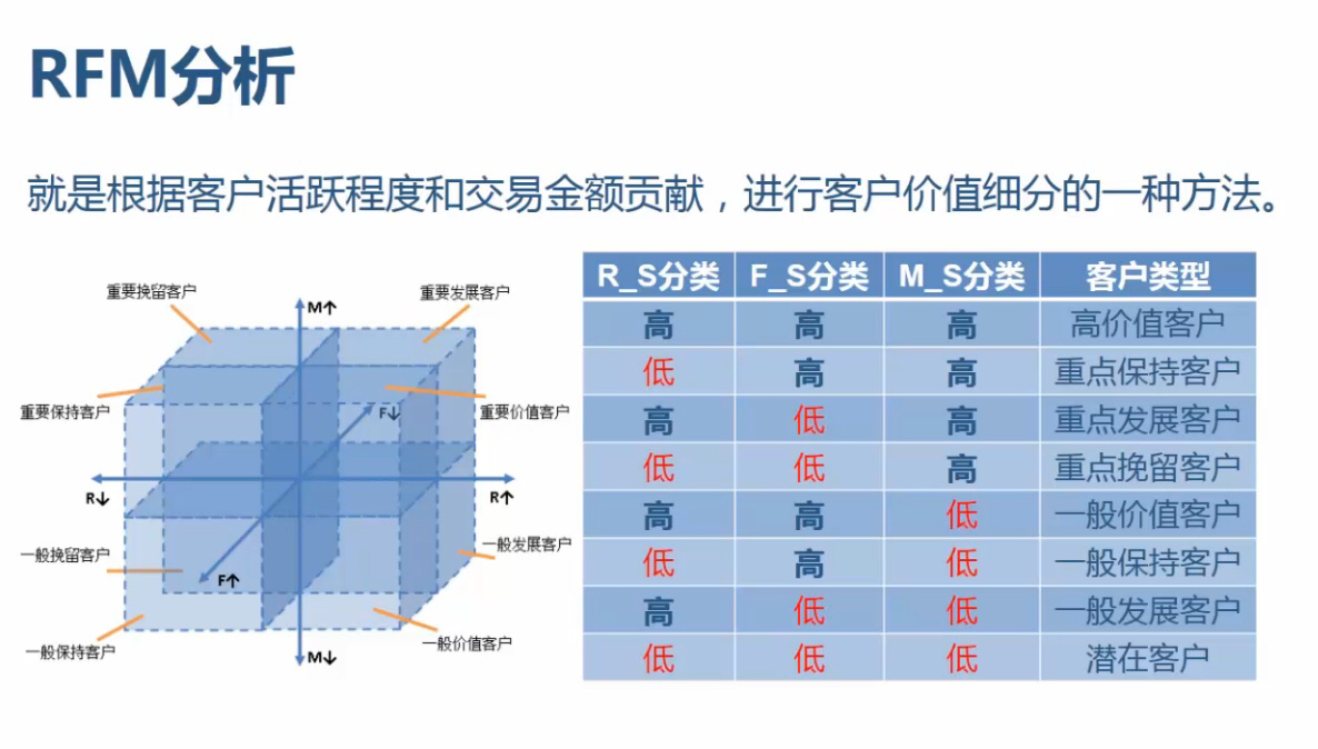 如何在python中实现rfm分析