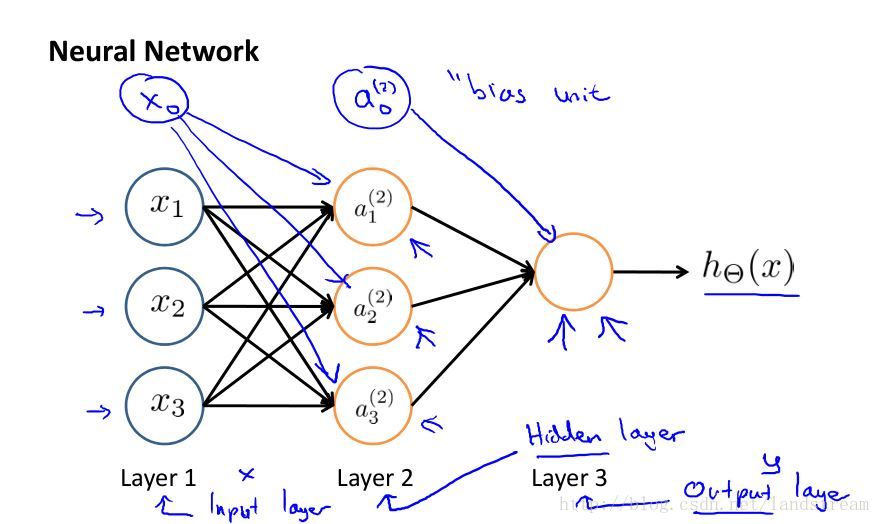 3-layer Neural network model