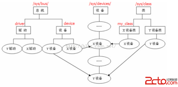 设备驱动，字符设备驱动、（总线）设备驱动模型、sysfs文件系统、平台设备驱动